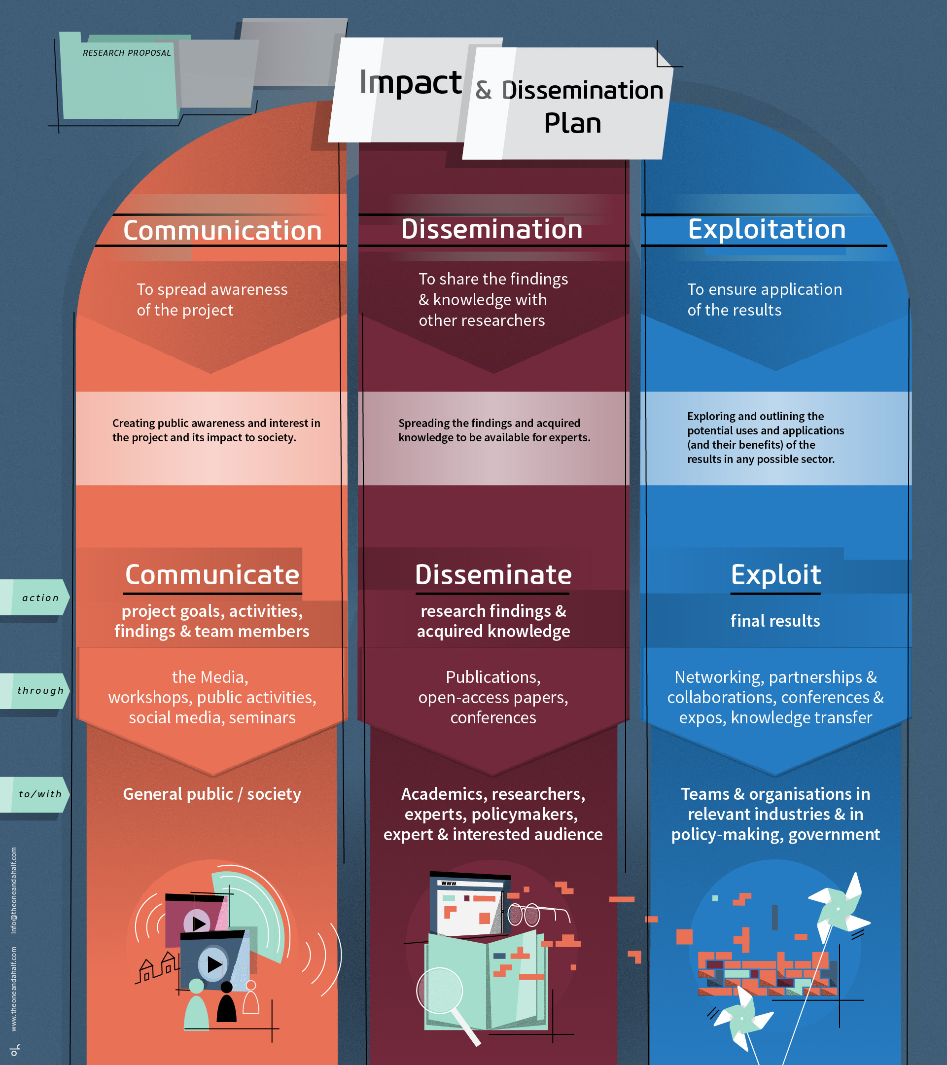 oh_research propsal_dissemination_impact_science_plan_infographic1
