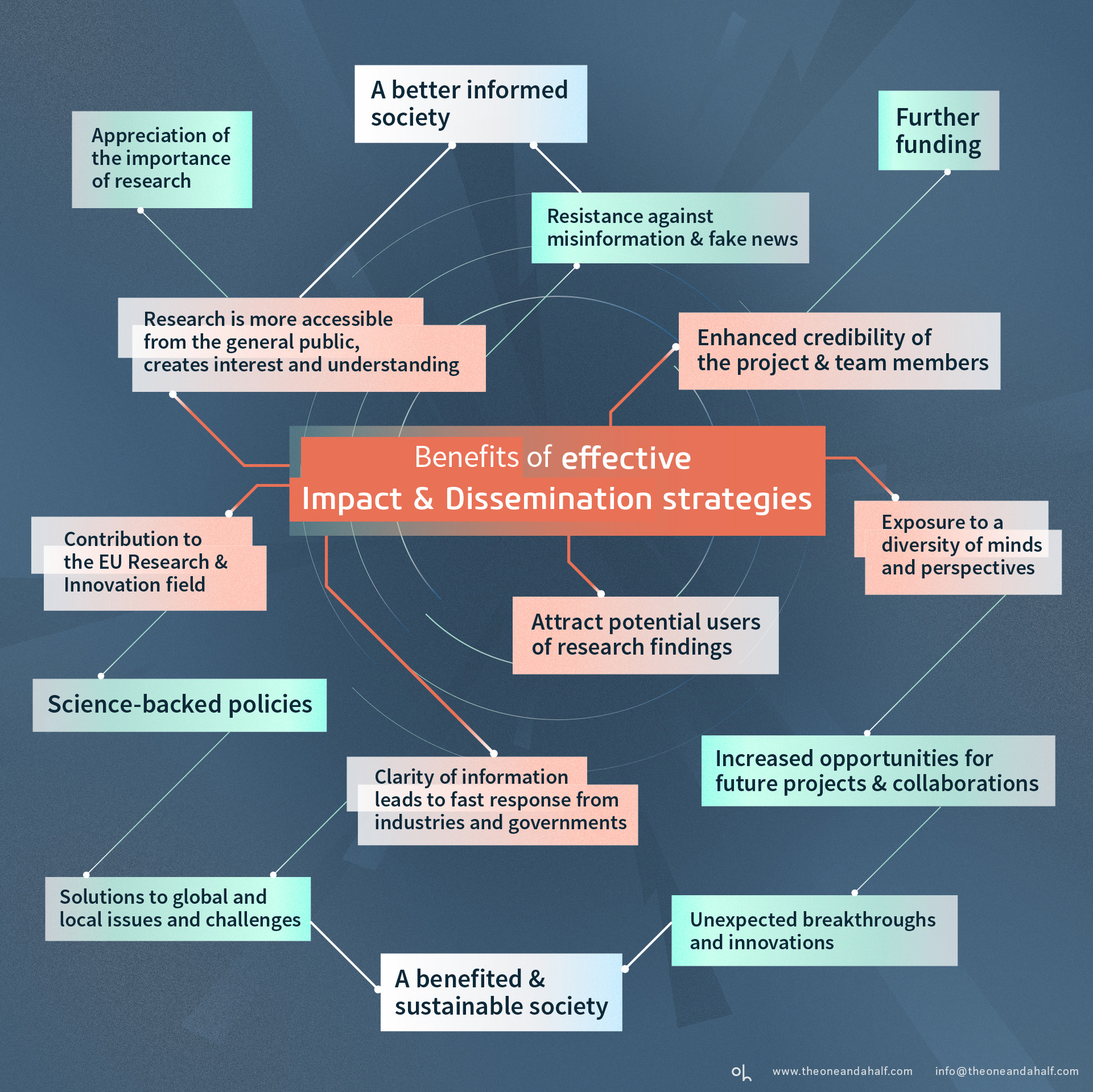 oh_research propsal_dissemination_impact_science_plan_infographic2