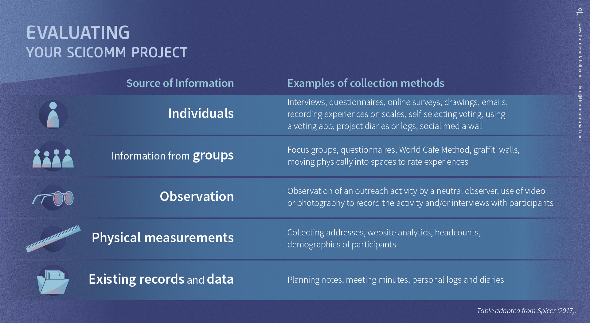 OH-evaluate-your-SciComm-Project-collection-methods.