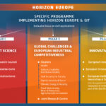 Horizon Europe Pillars Funding research science marie-currie innovation market communication application impact dissemination animation outreach motion design infographic graphic