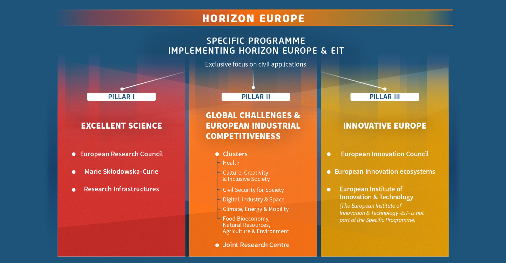 Horizon Europe Pillars Funding research science marie-currie innovation market communication application impact dissemination animation outreach motion design infographic graphic